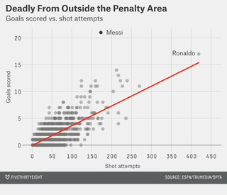 Illustration for article titled Statistical Proof That Lionel Messi Is the Best Soccer Player On Earth